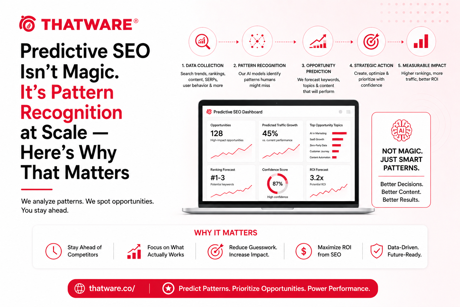 Predictive seo services